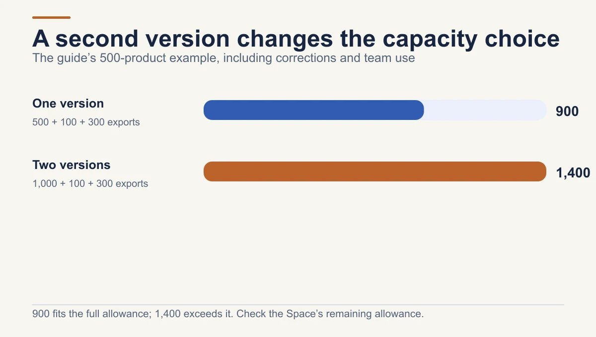 In the guide’s example, one version per product requires 900 exports and fits a full 1,000-export Pro allowance; two versions require 1,400 and exceed it.
