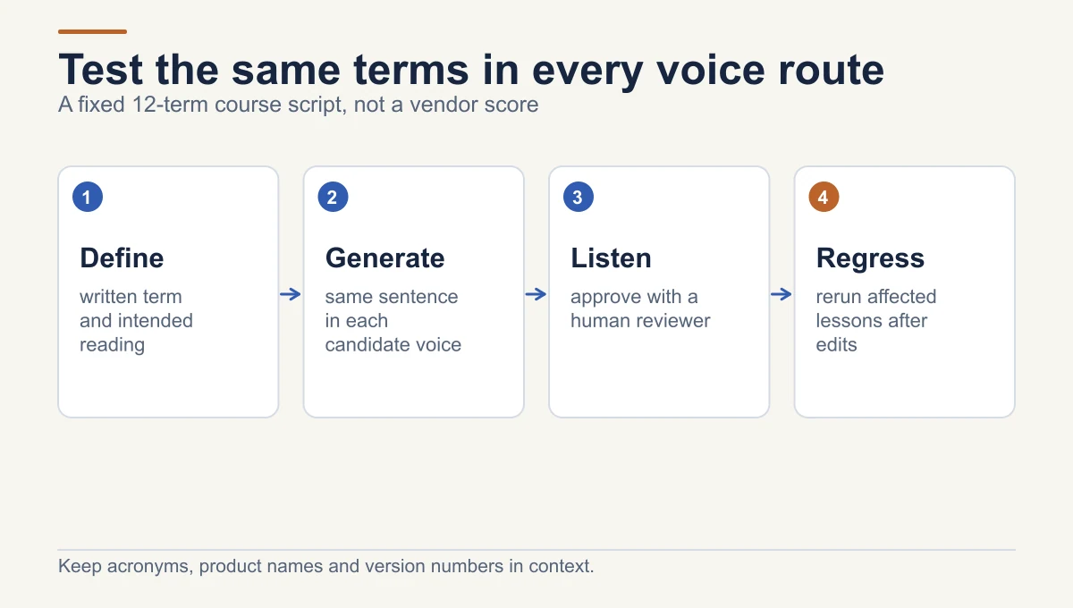 Pronunciation regression route: define a term and intended spoken form, generate the same sentence in candidate voices, have a reviewer listen, then rerun affected lessons after corrections.