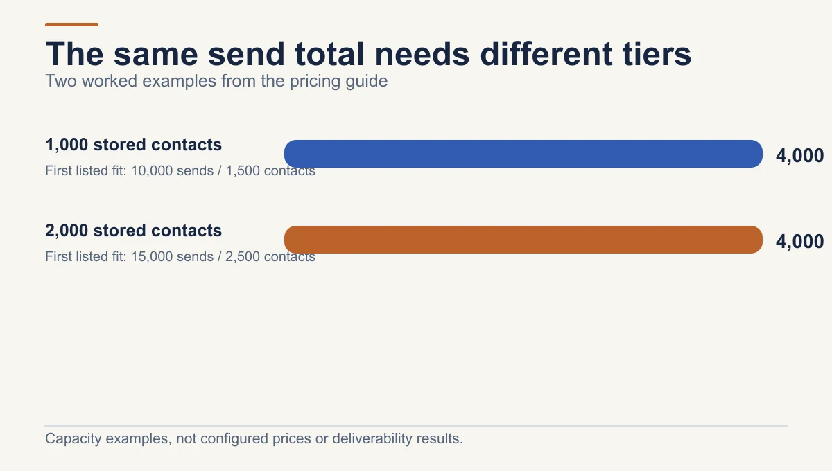 Both examples plan 4,000 sends; 1,000 stored contacts first fit the listed 10,000-send tier, while 2,000 contacts first fit the 15,000-send tier.