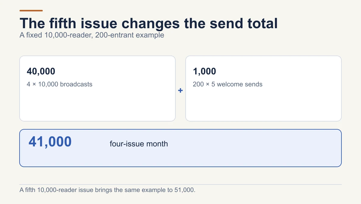 Four broadcasts to 10,000 readers give 40,000 sends; five welcome messages to 200 entrants add 1,000 for 41,000. A fifth issue raises the example to 51,000.