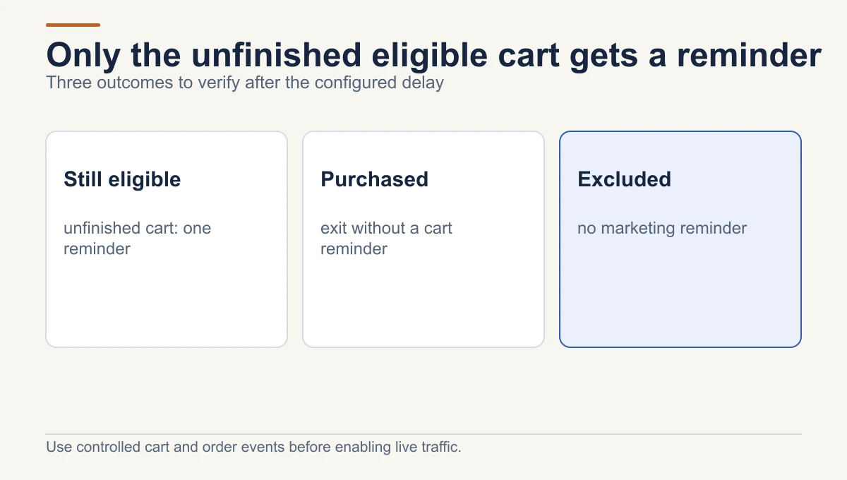 After the abandoned-cart delay, an eligible unfinished cart can receive one reminder; a completed purchase exits, and an excluded contact receives no marketing reminder.