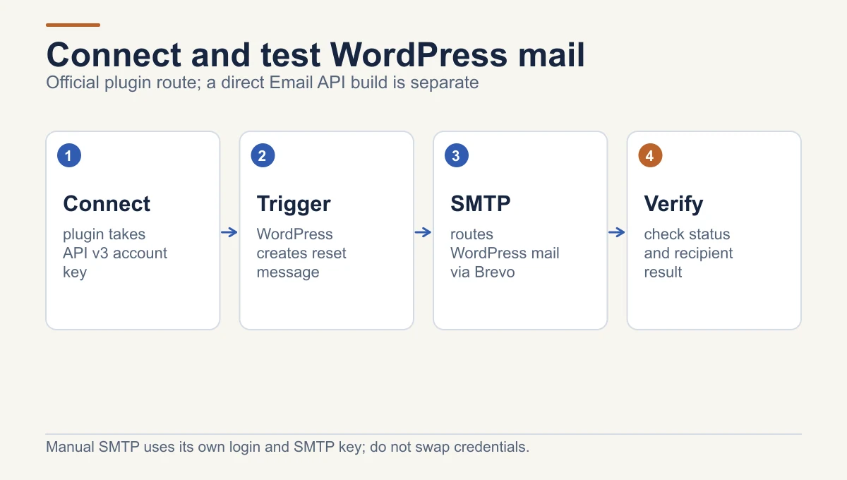 For the official plugin route, connect the account using an API v3 key, trigger a WordPress password reset, route that message through Brevo SMTP, then check the sending status and recipient result.