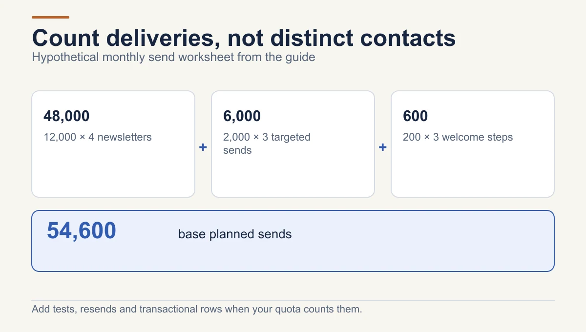 The guide’s hypothetical month adds 48,000 newsletter deliveries, 6,000 targeted deliveries and 600 welcome deliveries for 54,600 planned sends.