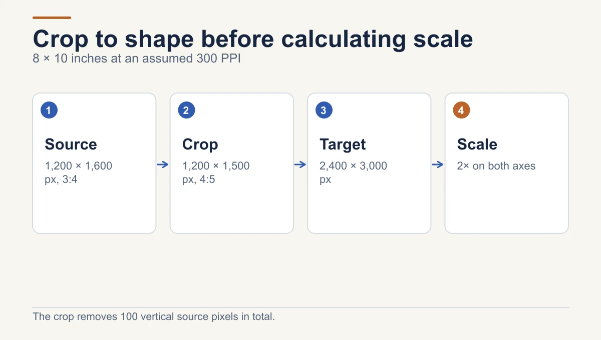 For an 8 by 10 inch print at 300 PPI, crop a 1200 by 1600 pixel 3:4 source to 1200 by 1500 pixels, then enlarge both axes by two to reach 2400 by 3000 pixels.