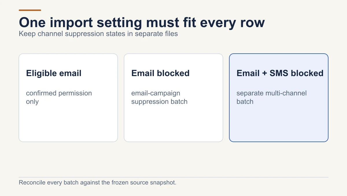 Contact migration divides eligible email records, email-campaign-blocked records, and records blocked for both email and SMS into distinct import batches so one file-wide setting does not misclassify rows.