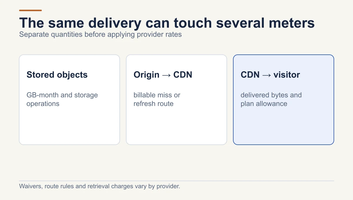 Cloud delivery cost worksheet separates stored GB-month, potentially billable origin-to-CDN transfer on misses, and CDN-to-visitor delivery; provider-specific rules decide which meters apply.