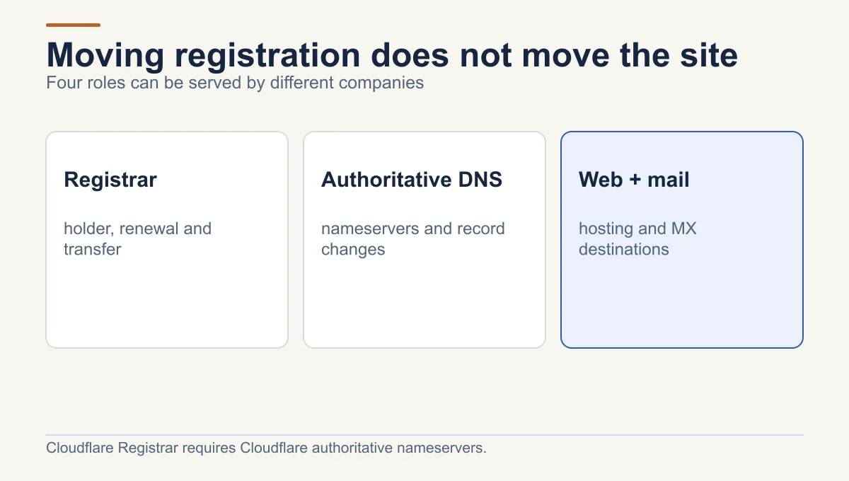 Domain roles remain distinct: registrar controls registration, authoritative DNS publishes records, and web and mail providers serve their separate workloads; a registrar transfer alone does not move the site.