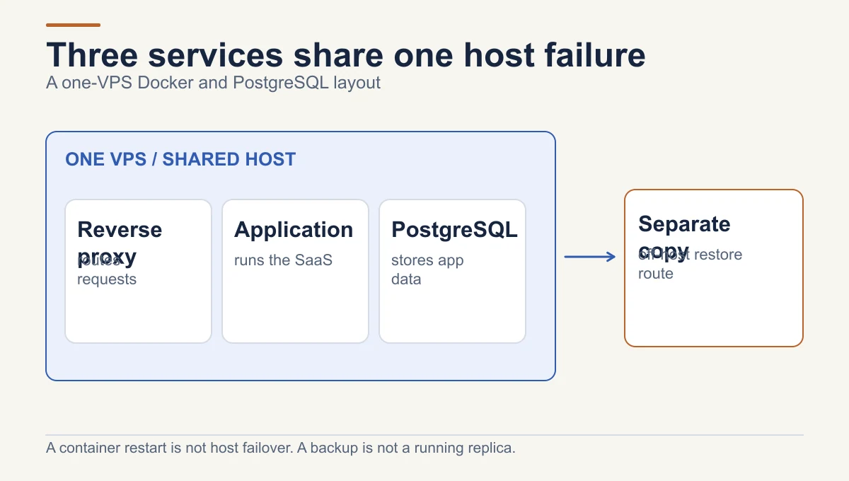 A single VPS contains reverse proxy, application and PostgreSQL, so one host outage affects all three; a separate backup supports restore but is not a live failover.