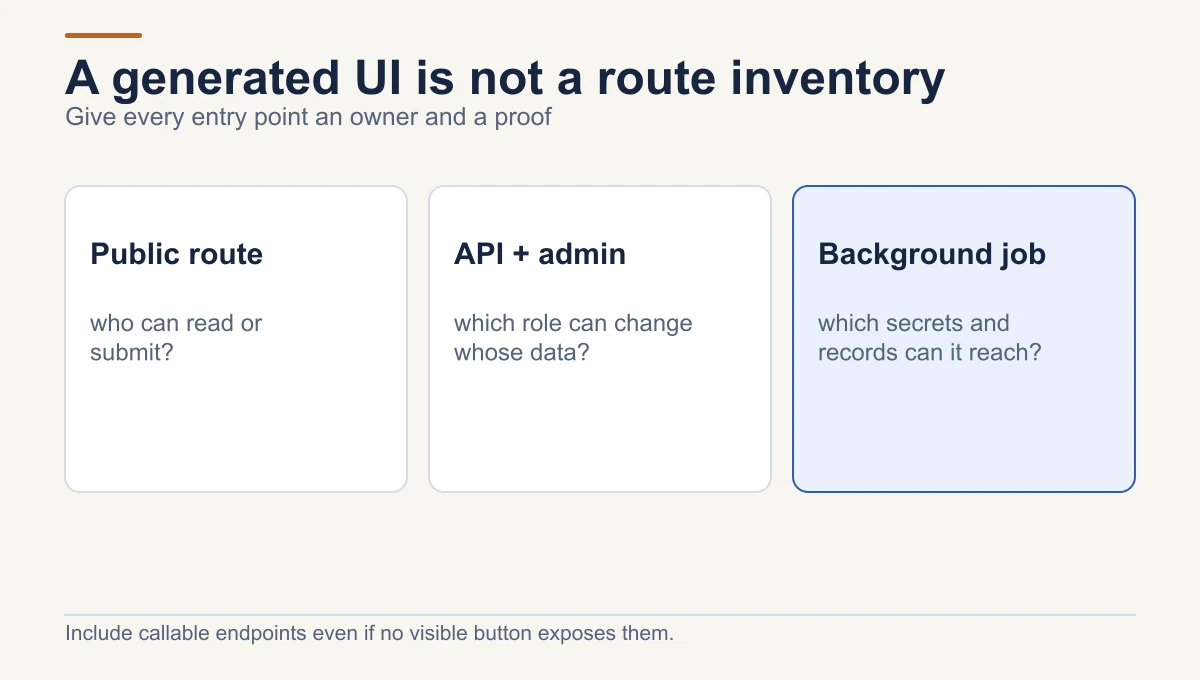 Deployment boundary check distinguishes public routes, API and admin actions, and background jobs; each needs an owner, allowed role, data scope and observable proof.