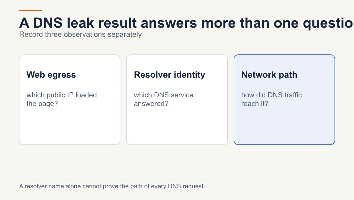 DNS interpretation separates the public IP used for a webpage, the DNS resolver that appears to answer, and the network path that carried DNS traffic; these are different observations.