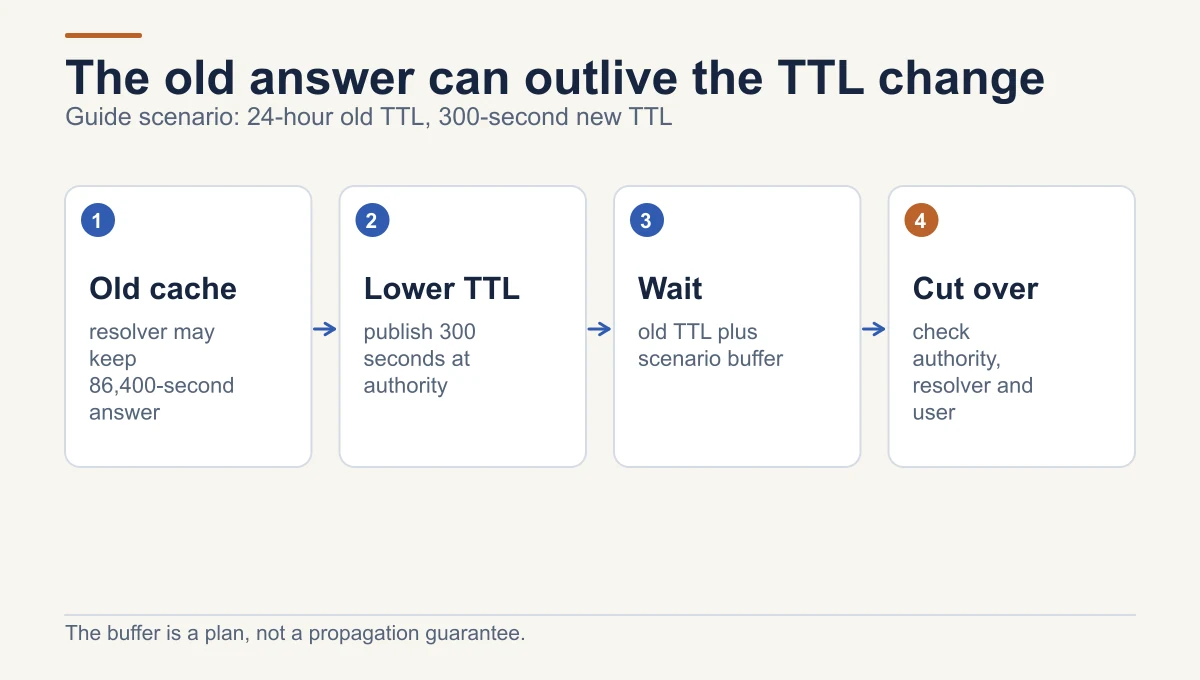 DNS cutover sequence: an old 24-hour cached answer can survive a TTL reduction to 300 seconds, so lower the TTL early, wait the old TTL plus a buffer, then verify the cutover at several layers.