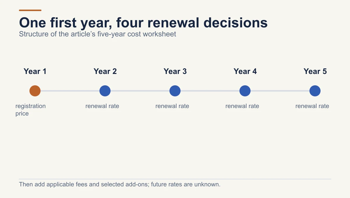 Five-year domain cost is one first-year registration followed by four one-year renewals, plus applicable fees and add-ons; later rates are not guaranteed.