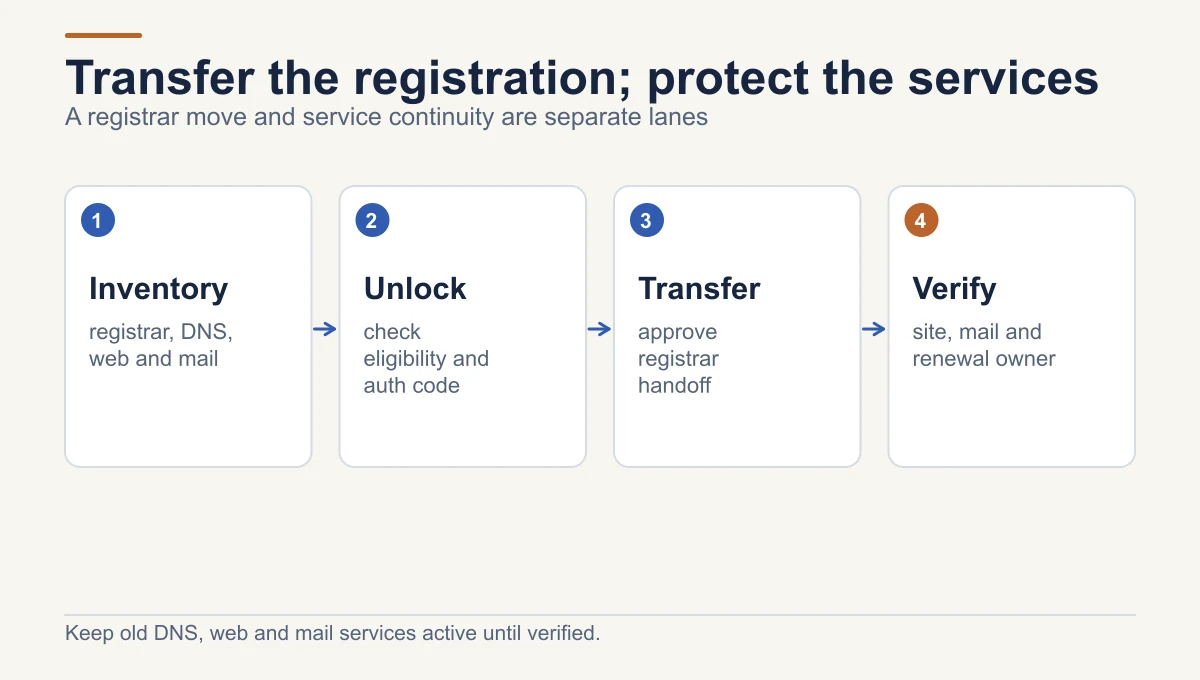 Domain transfer workflow inventories registrar, DNS, web and mail, checks transfer eligibility and auth code, approves the registrar handoff, then verifies site and email continuity.