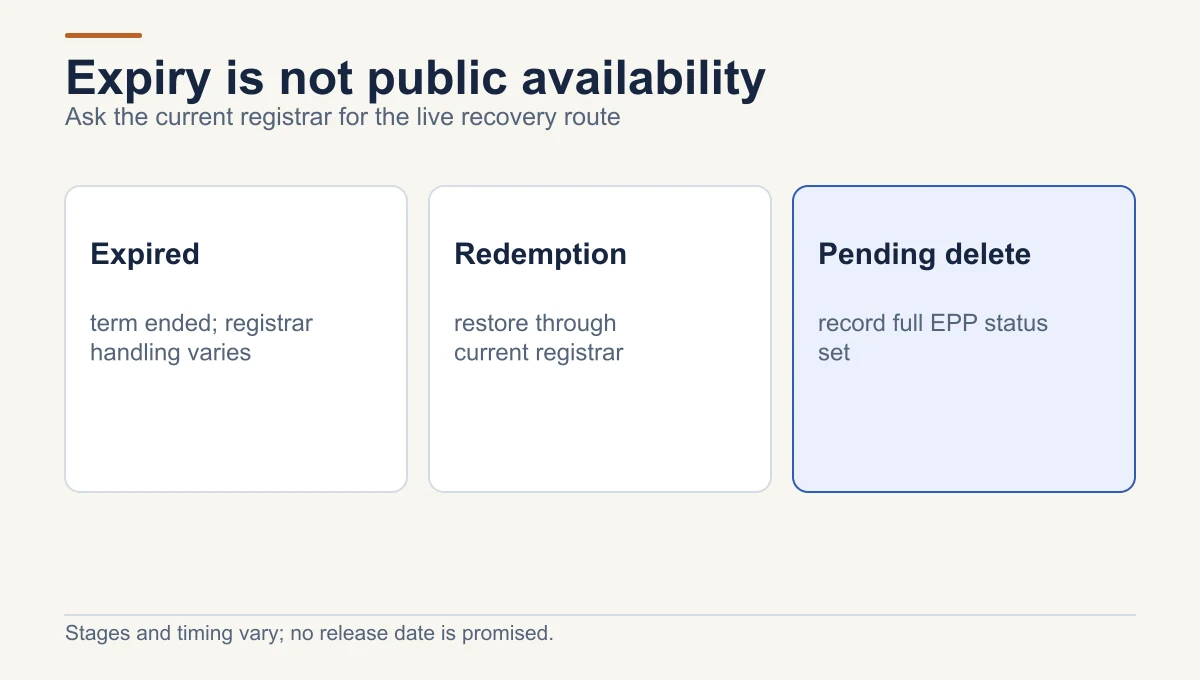 An expired domain may still be under registrar handling; redemption can require restoration through the current registrar; pending-delete interpretation needs the complete EPP status set.