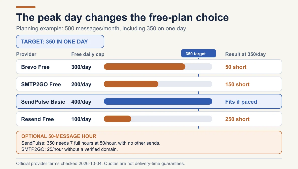 Peak-day quota chart for a hypothetical 500-message month with 350 on one day: Brevo Free is 50 short, SMTP2GO Free 150 short, SendPulse Basic fits the daily cap if paced, and Resend Free is 250 short. SendPulse needs at least seven full hours at 50 per hour; SMTP2GO accounts without a verified sender domain have a 25-per-hour limit.