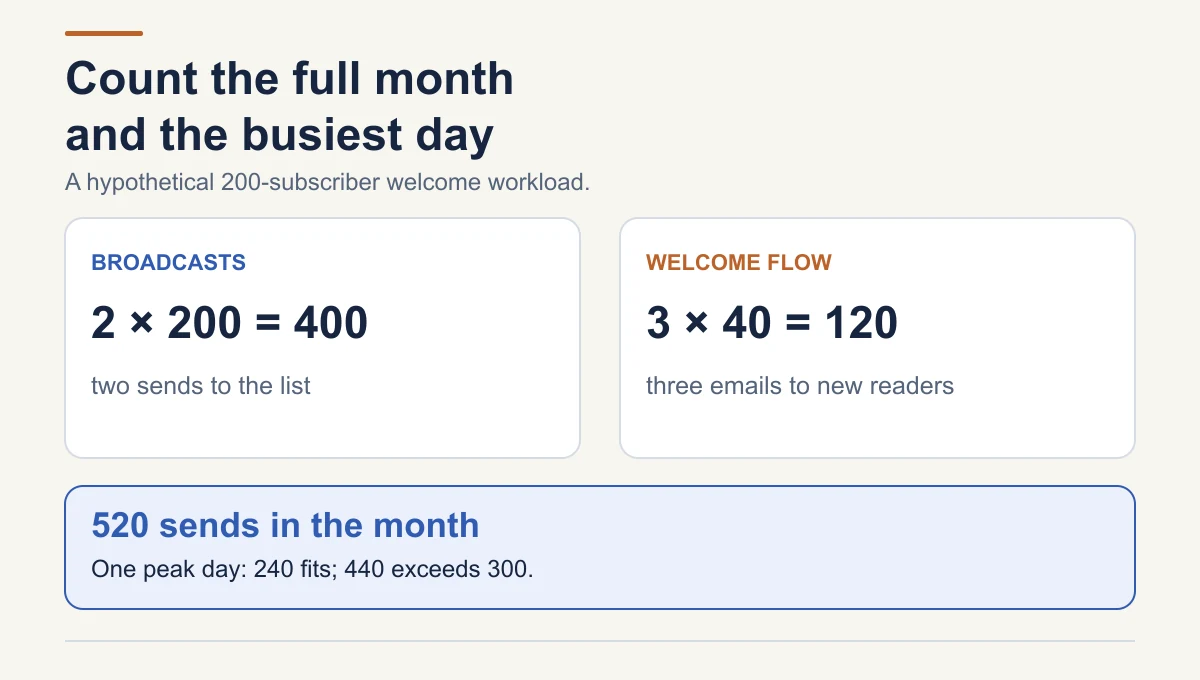 Two broadcasts to 200 subscribers plan 400 sends; three welcome emails to 40 new subscribers plan 120 sends; together they total 520 monthly sends. A day with one broadcast and 40 welcome messages needs 240 sends, while two broadcasts and 40 welcome messages need 440.