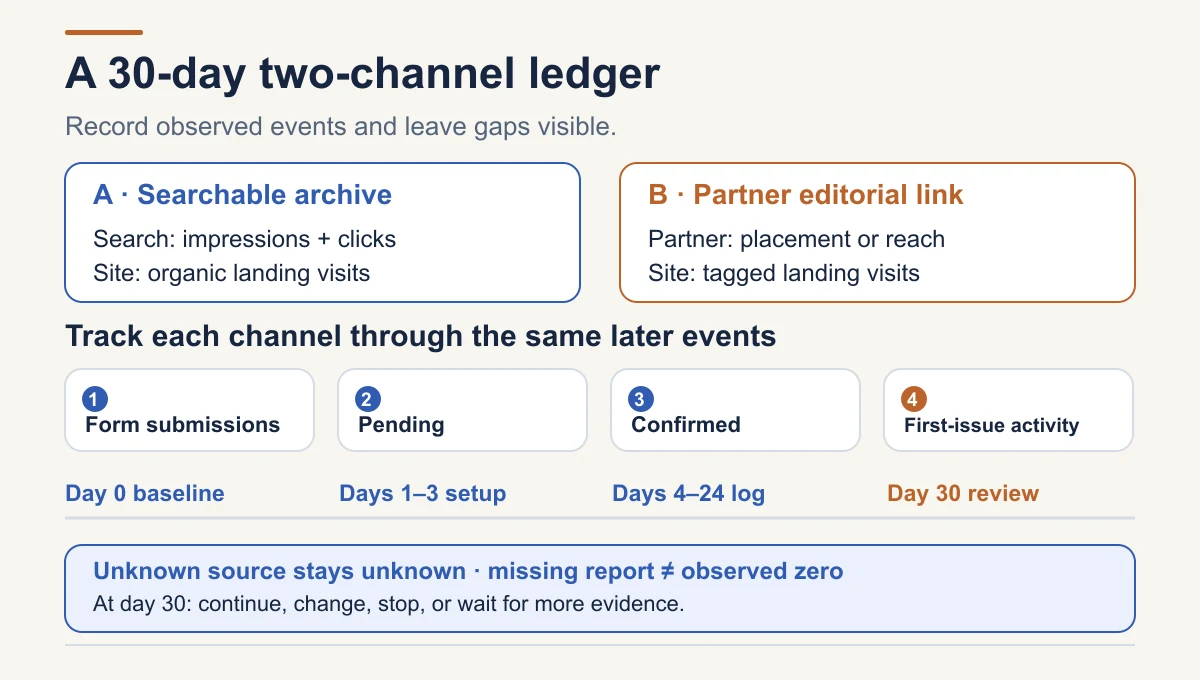 A 30-day two-channel newsletter ledger compares an archive issue with a partner editorial link. Track each channel’s exposure or placement, landing visits, form submissions, pending signups, confirmed subscribers, and first-issue behavior separately; preserve an unknown-source bucket and review again at day 30.