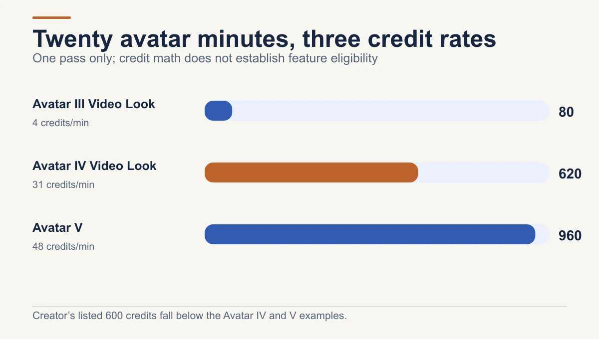 For 20 generated avatar minutes, the listed rates yield 80 Avatar III Video Look credits, 620 Avatar IV Video Look credits, or 960 Avatar V credits; this is credit-only arithmetic.