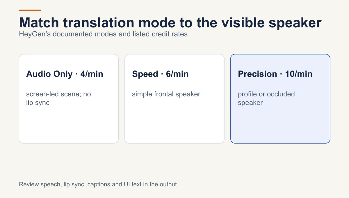 HeyGen translation mode map: Audio Only at four credits per minute for screen-led scenes without lip sync, Speed at six for simple frontal speakers, and Precision at ten for harder profile or occluded footage.