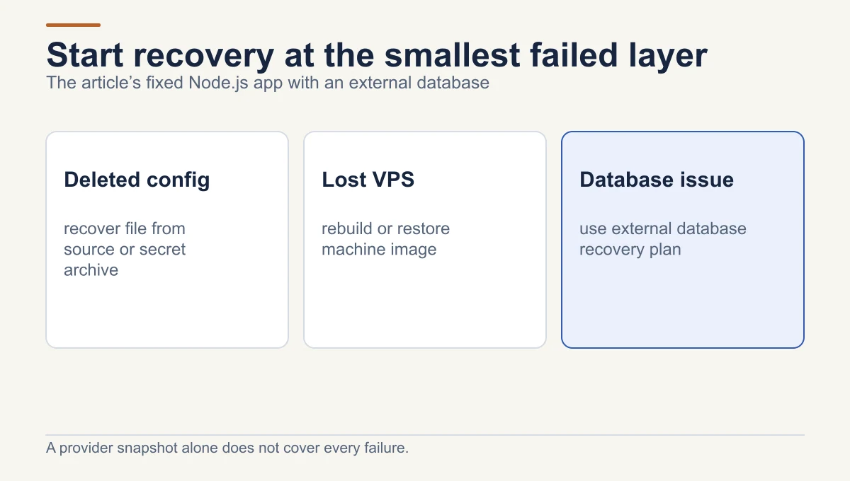 For a Node.js VPS with an external database, a deleted config calls for file recovery, a lost VPS for machine rebuild, and a database incident for the separate database restore route.
