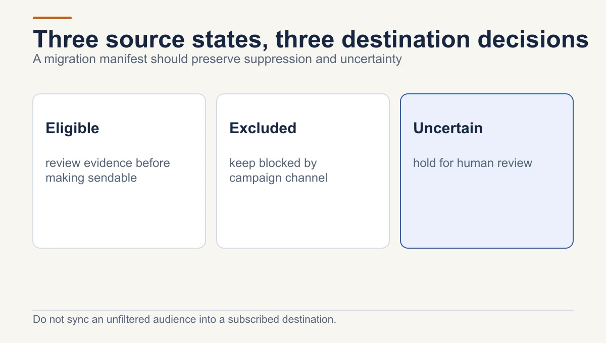 A Mailchimp migration separates reviewed eligible contacts, excluded contacts that must stay blocked for the relevant campaign channel, and uncertain contacts held for review.