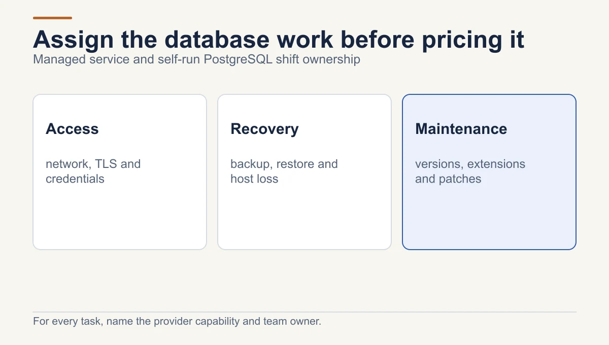 Managed PostgreSQL versus a self-run VPS should be compared by who owns access controls, backup and restore, and version or patch maintenance before comparing price.