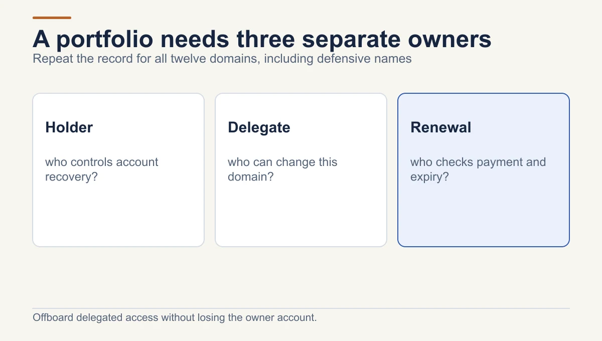 For a twelve-domain portfolio, record the registered holder and account recovery owner, each delegated user and scope, and the person checking renewal and payment readiness.