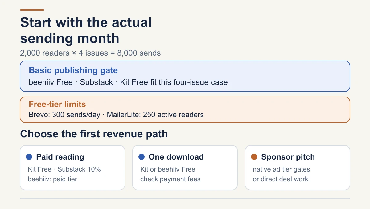 Four issues sent to 2,000 readers plan 8,000 monthly deliveries. beehiiv Free, Substack and Kit Free fit the basic publishing case; Brevo Free cannot send one 2,000-reader issue in a day, and MailerLite Free is below the active-reader cap. The first revenue path then changes which paid or free feature to check.