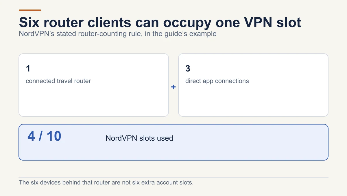 Under NordVPN’s stated rule, one connected router serving six devices plus three direct app connections uses four of ten simultaneous slots.