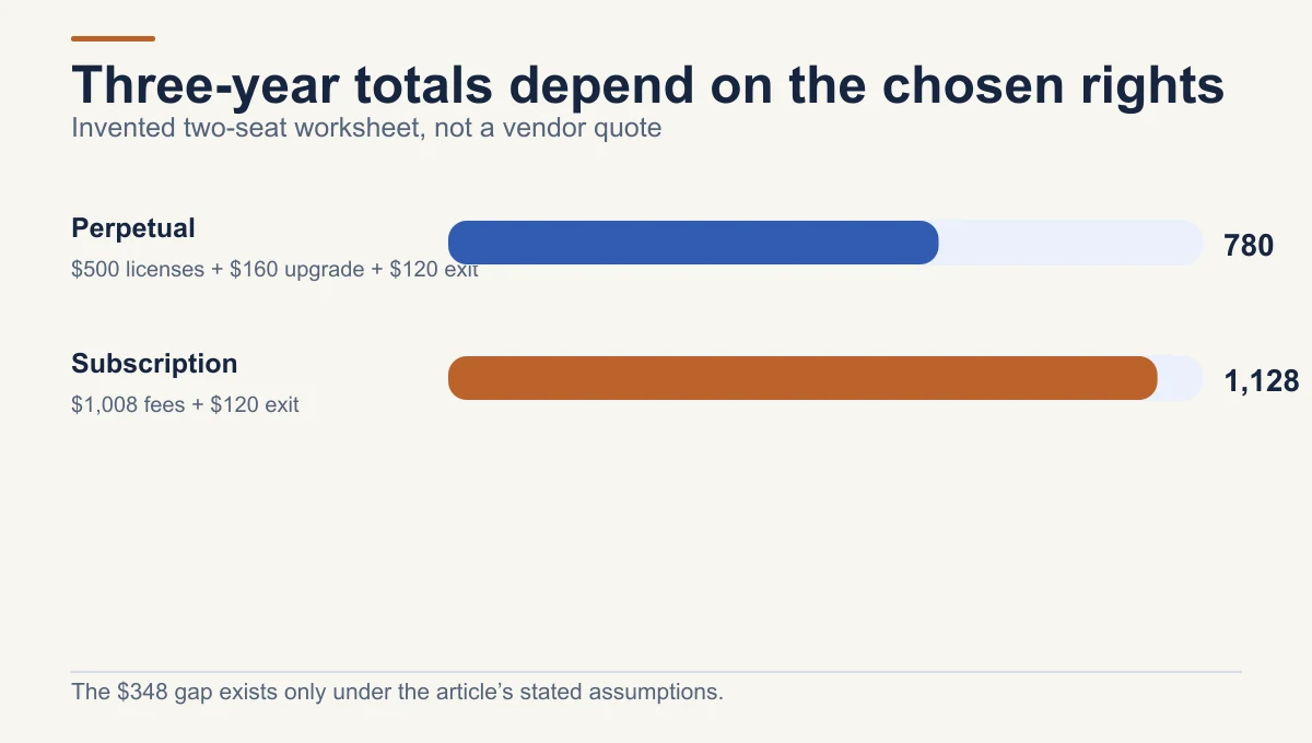 In the article’s invented two-seat three-year example, perpetual licensing totals $780 and subscription totals $1,128, including the stated upgrade and exit assumptions.