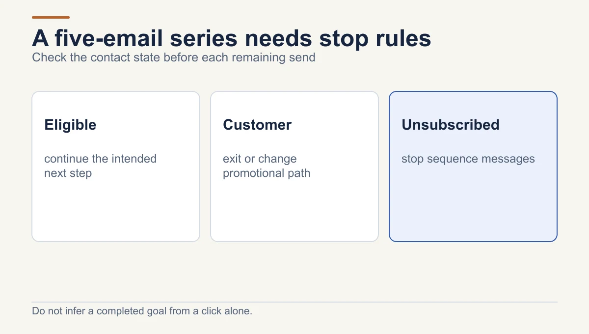 Welcome-series state decisions: an eligible subscriber continues to the next relevant message, a customer leaves or changes an unsuitable promotional path, and an unsubscribed contact stops receiving sequence messages.