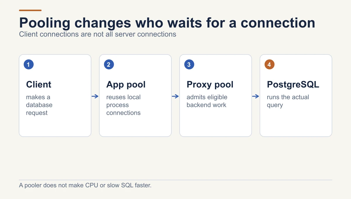 A client request may pass through a per-process application pool and a proxy pool before using a PostgreSQL server connection; excess clients can wait instead of each owning a backend connection.