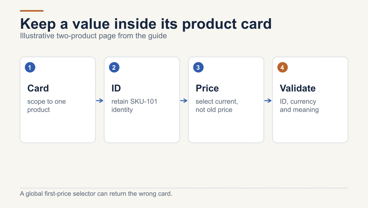 Selector workflow scopes extraction to a product card, keeps its SKU identity, selects the current rather than crossed-out price, then validates currency and meaning.