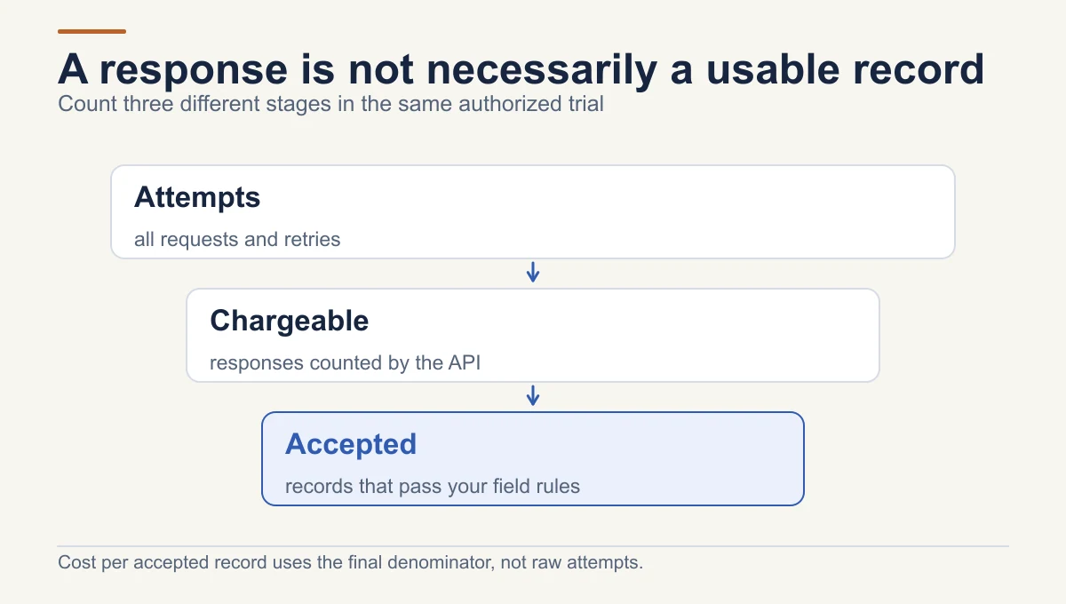 Scraping trial funnel distinguishes request attempts, chargeable responses, and accepted records that pass required-field and duplicate checks.
