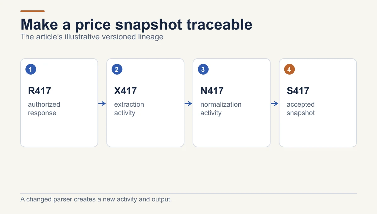 An authorized response R417 is used in extraction X417, then normalization N417, producing accepted snapshot S417; each stage keeps its own identity and responsible activity.