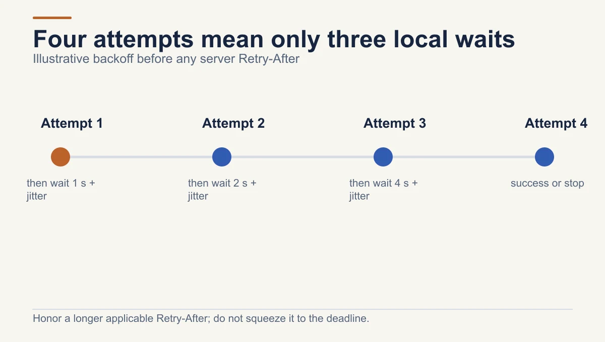 Four-attempt illustrative retry schedule has three local waits: at least one, two and four seconds plus jitter, then the fourth attempt succeeds or ends the job; a server Retry-After can override.