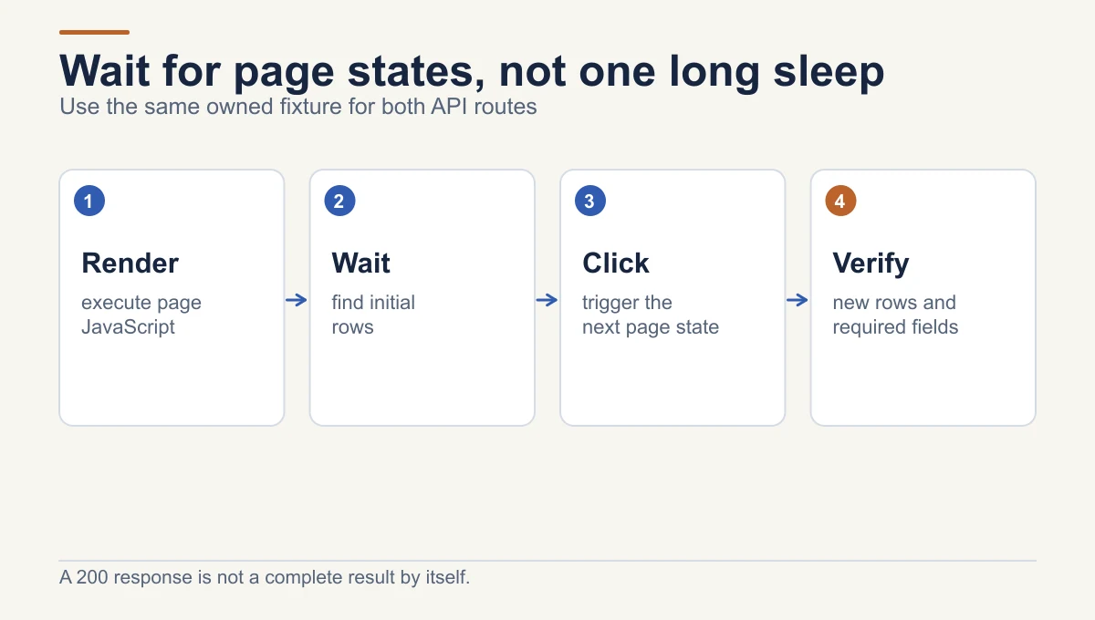 JavaScript-page extraction waits for initial rows after rendering, clicks the intended control, then verifies new rows and required fields instead of relying on a fixed sleep.
