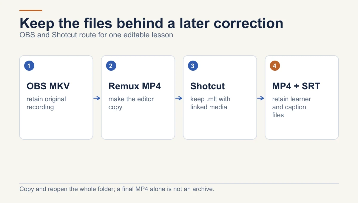 OBS and Shotcut lesson archive keeps the original MKV, a remuxed MP4 editing copy, the Shotcut .mlt project with linked media, and final MP4 plus SRT caption files.