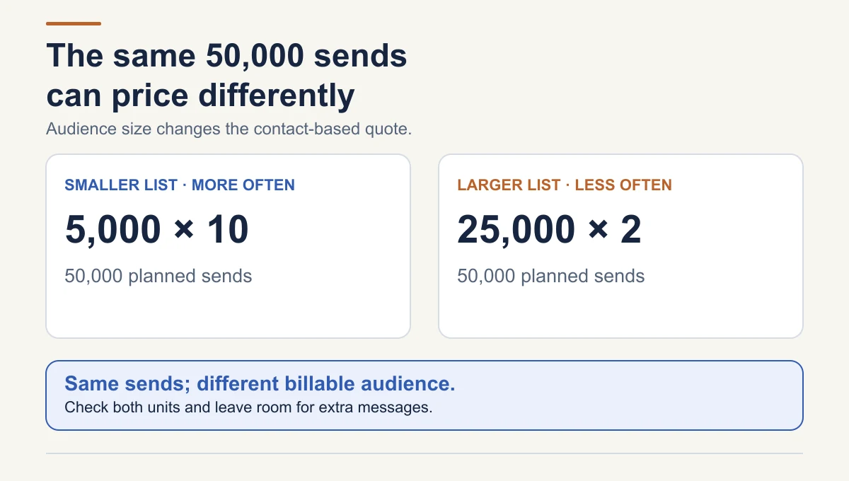 Two hypothetical workloads each total 50,000 monthly recipient sends: 5,000 eligible contacts times 10 campaigns, or 25,000 contacts times two campaigns. Contact-based and send-based plans can price the same total differently.