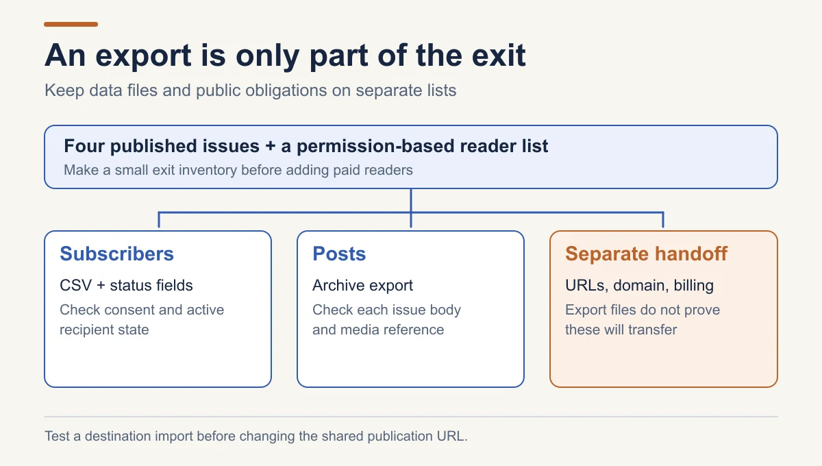Exit checklist for a four-issue newsletter: export subscriber addresses with status and the post archive, then separately track public URLs, domain and paid-billing obligations that those files do not prove transferable.