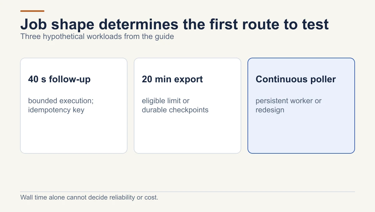 Background-job examples separate a 40-second webhook follow-up, a 20-minute export and a continuous poller; each needs different execution, retry and state checks.