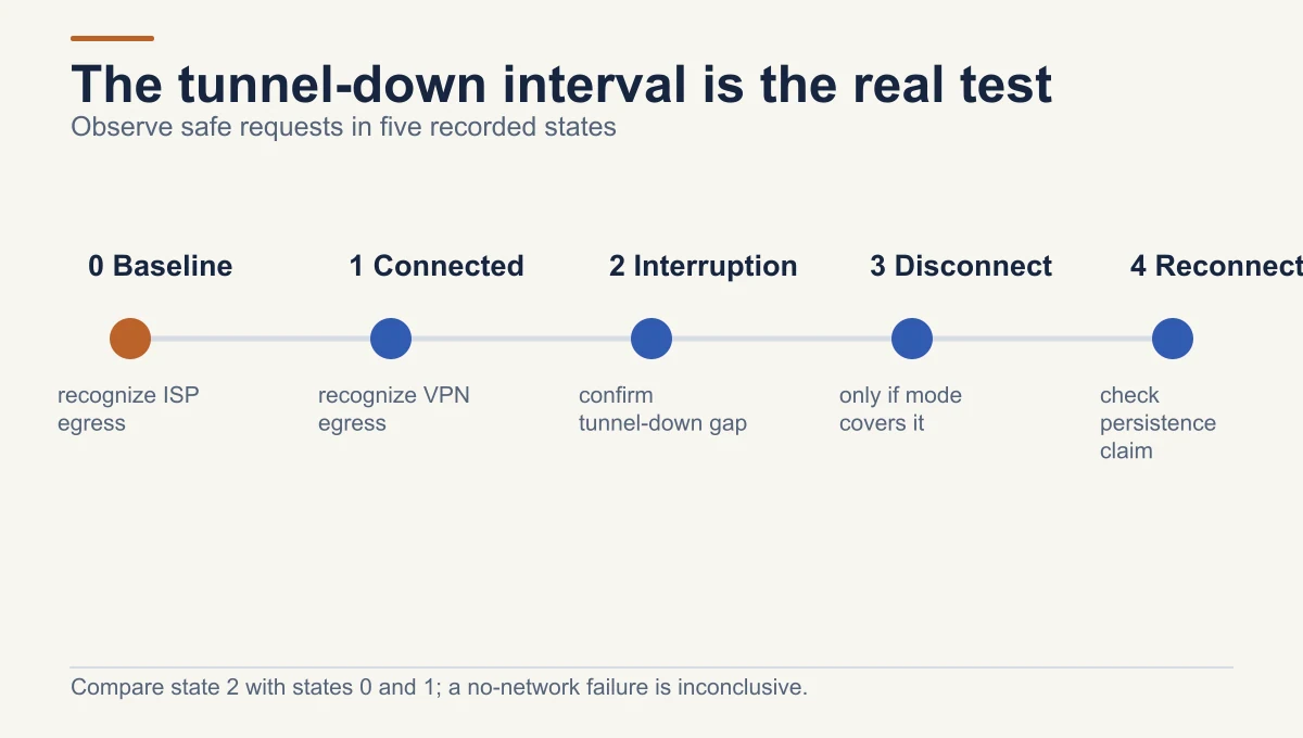 VPN kill-switch check records baseline ISP egress, connected VPN egress, a confirmed accidental tunnel interruption, a mode-relevant deliberate disconnect and reconnection.