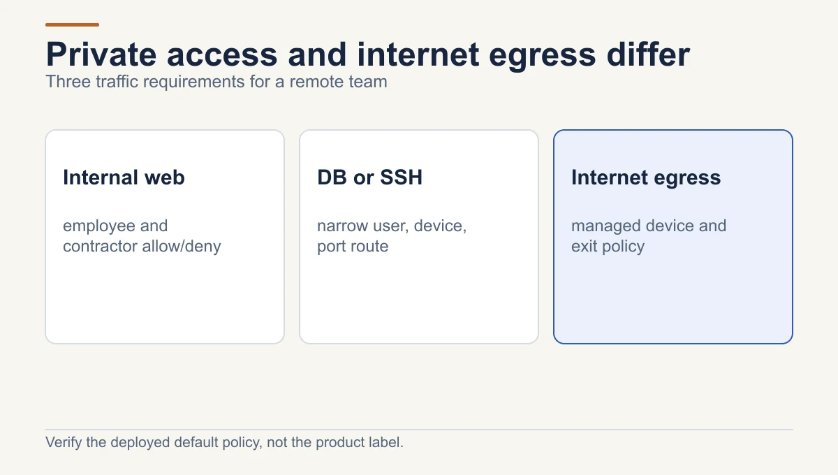 Remote-team traffic map separates internal web access, database or SSH routes, and general internet egress; each requires its own user, device and policy proof.