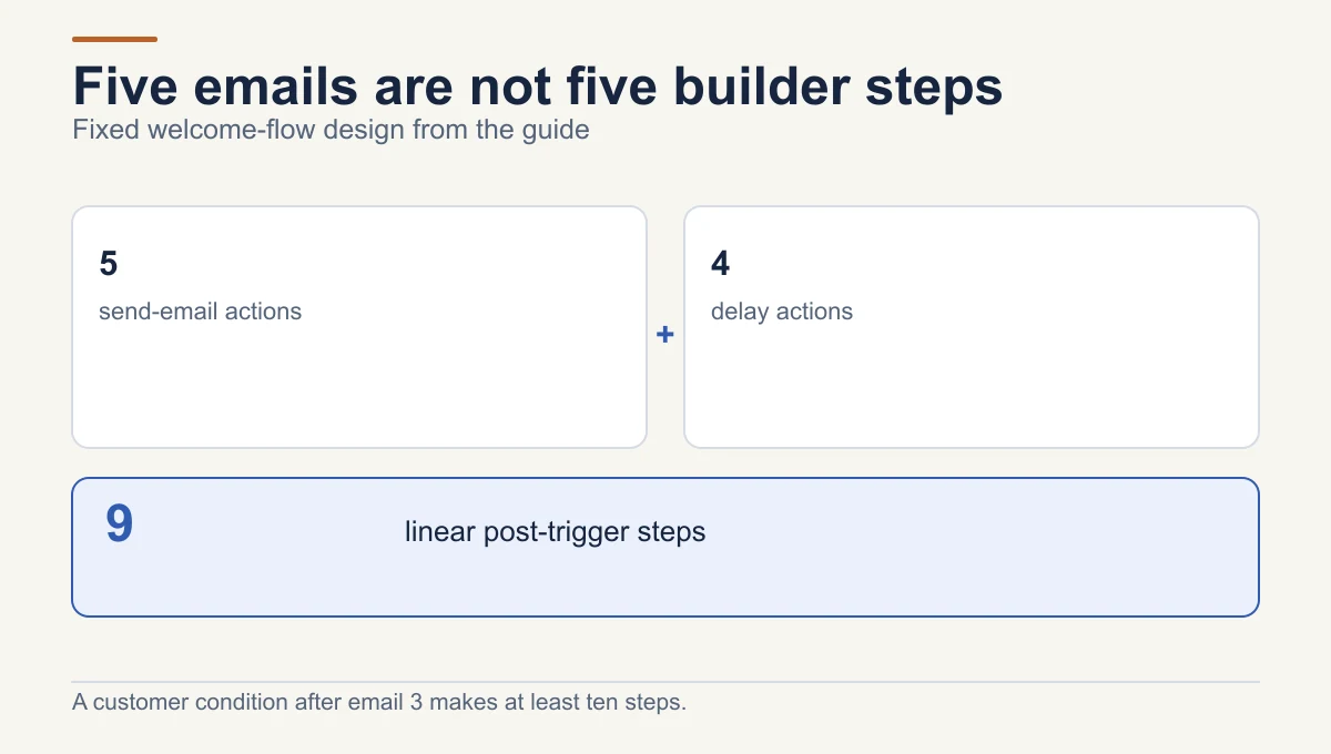 A five-email welcome flow also needs four delays, making nine linear post-trigger builder actions; adding a customer condition raises the design to at least ten steps.