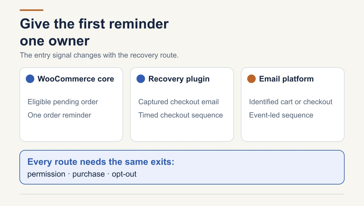 Three alternative abandoned-checkout reminder owners: WooCommerce core for an eligible pending order, a recovery plugin for a captured checkout email, or an email platform for an identified cart or checkout event. Each route needs a permission decision, purchase exit and opt-out check.