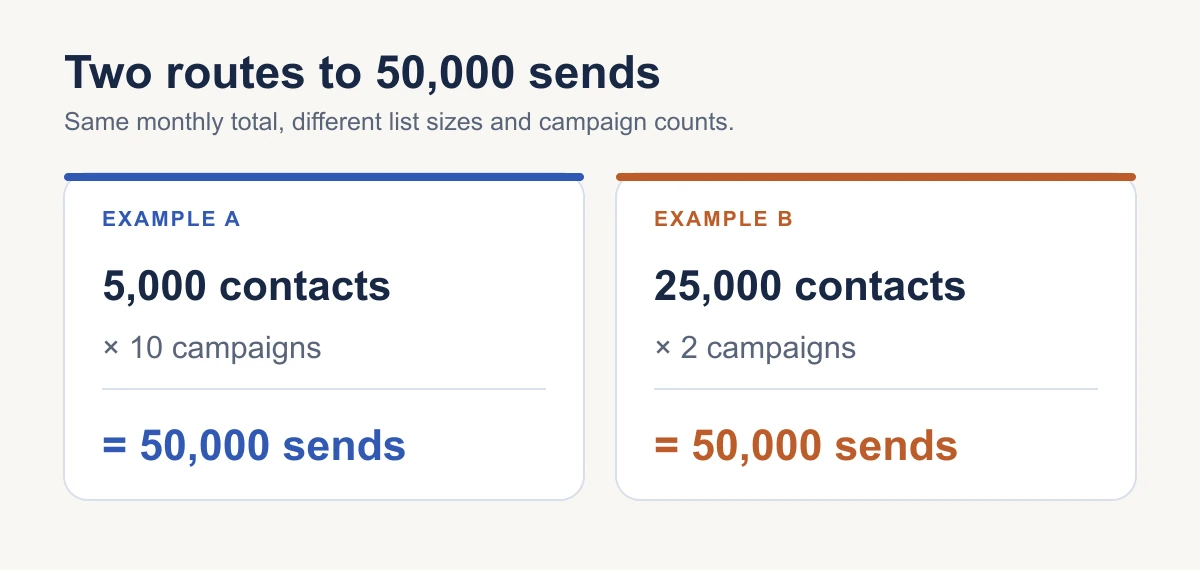Two monthly schedules: 5,000 contacts times 10 campaigns and 25,000 contacts times 2 campaigns both produce 50,000 planned marketing sends.